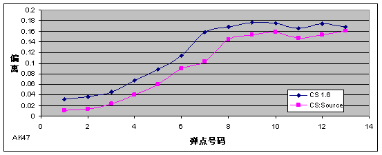 CS:Source正式版评测——测试篇