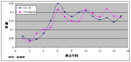 CS:Source正式版评测——测试篇