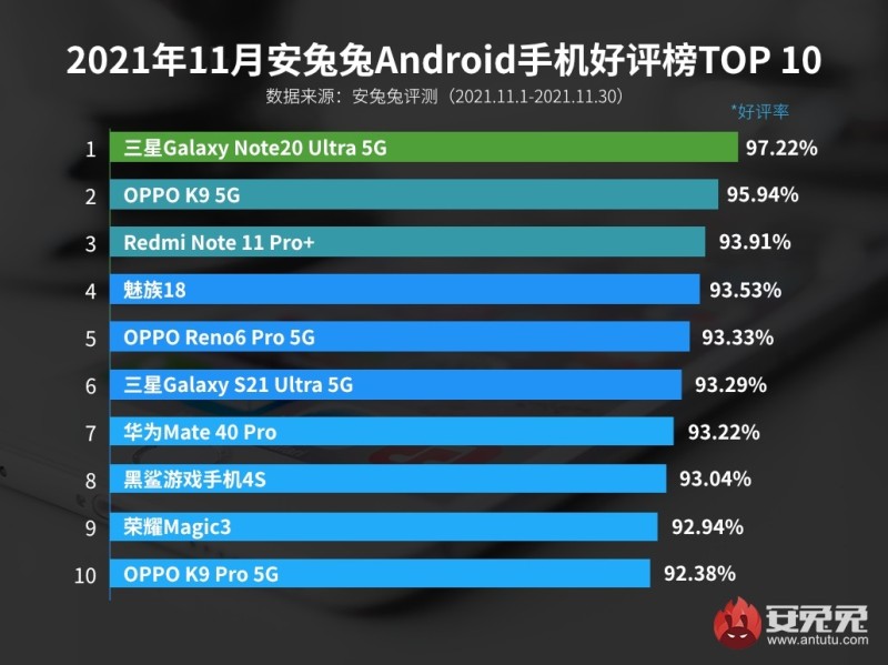 11月Android手机好评榜：Redmi罕见前三