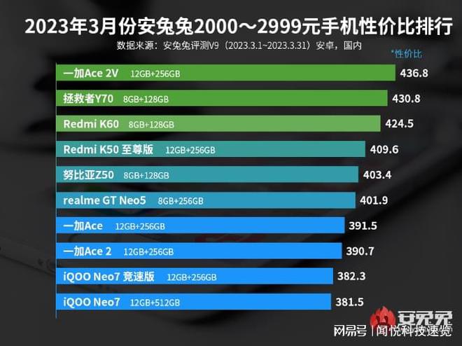 2023年4月，性价比最高的5款手机，你买对了吗？手机性价比「2023年4月，性价比最高的5款手机，你买对了吗？」