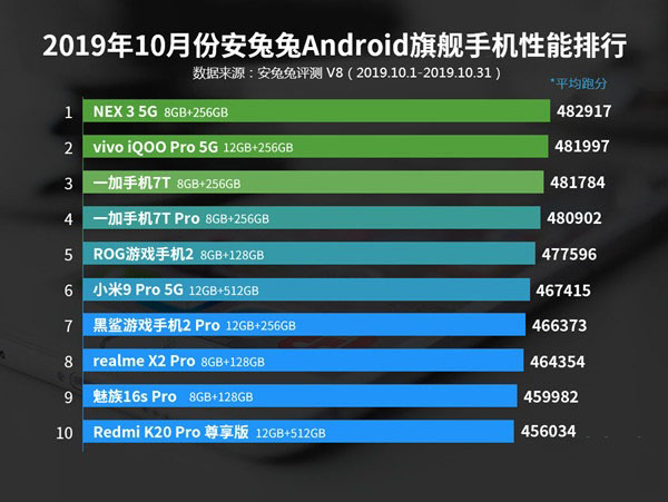 2019年10月安兔兔Android旗舰手机性能跑分排行榜手机跑分排行榜「2019年10月安兔兔Android旗舰手机性能跑分排行榜」