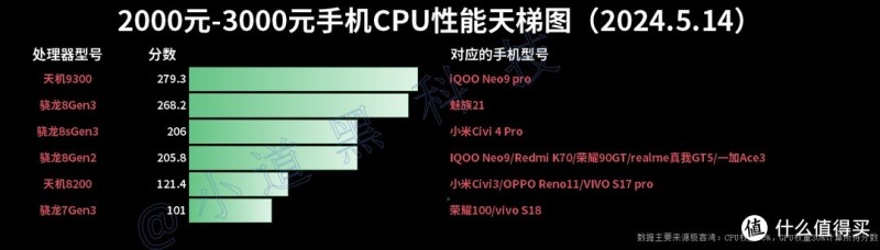 2024年618高性价比手机推荐:2000元-3000元价位段手机选购指南!