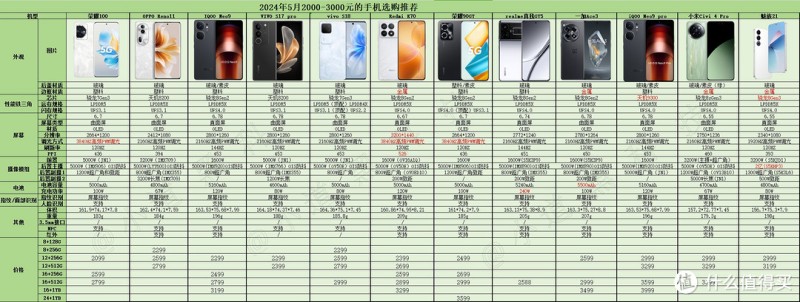 2024年618高性价比手机推荐:2000元-3000元价位段手机选购指南!