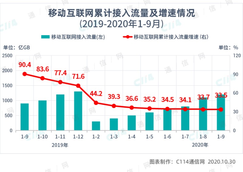 4G流量还有多大增长空间手机用户「4G流量还有多大增长空间」