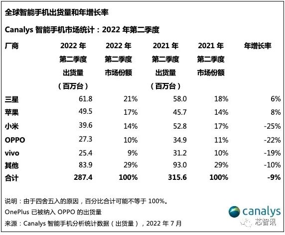 华为麒麟陷入空前寒冬：全球份额只剩0.4%！手机市场「华为麒麟陷入空前寒冬：全球份额只剩0.4%！」