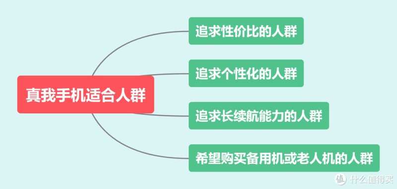 真我避雷指南来了!想买真我手机,这4个方面你必须知道!