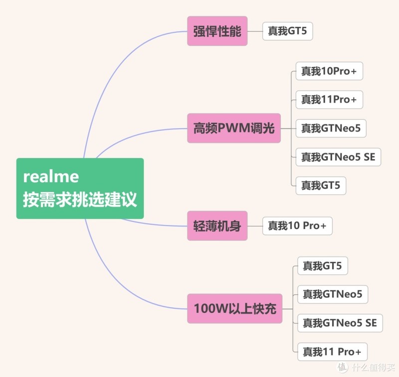 真我避雷指南来了!想买真我手机,这4个方面你必须知道!