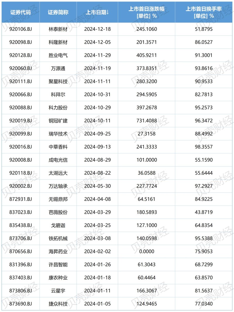 第261只新股上市！北交所年内七成以上新股首日涨超100%