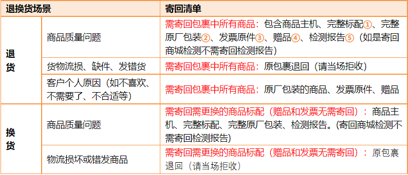 退换货政策荣耀手机官网「退换货政策」