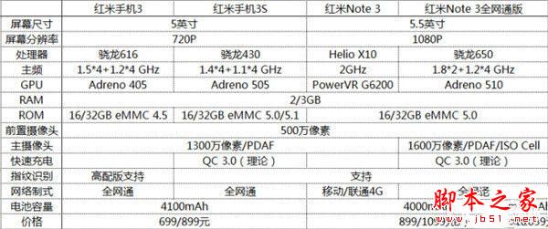 红米3S／红米Note 3／红米3标准版及高配版详细对比评测：红米手机该选谁？红米手机对比「红米3S／红米Note 3／红米3标准版及高配版详细对比评测：红米手机该选谁？」