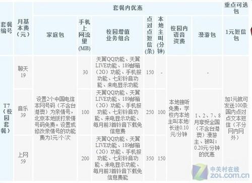 电信天翼校园3G套餐详解(组图)手机上网「电信天翼校园3G套餐详解(组图)」