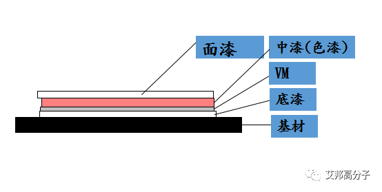 NCVM工艺在手机塑胶外壳上的应用优势