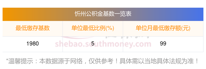 最新公积金基数标准：2024年-2025年忻州公积金缴纳最低基数是多少？个人比例是多少？