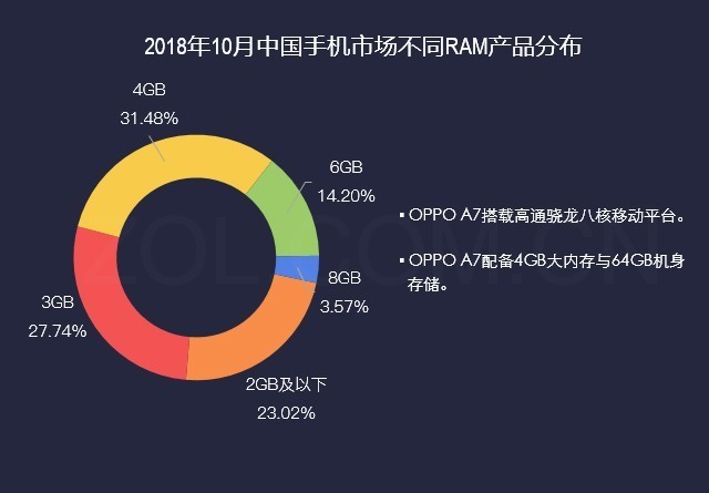 数说OPPO A7：4230mAh成就千元续航王者 