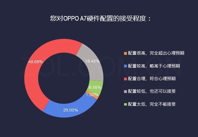 数说OPPO A7：4230mAh成就千元续航王者 