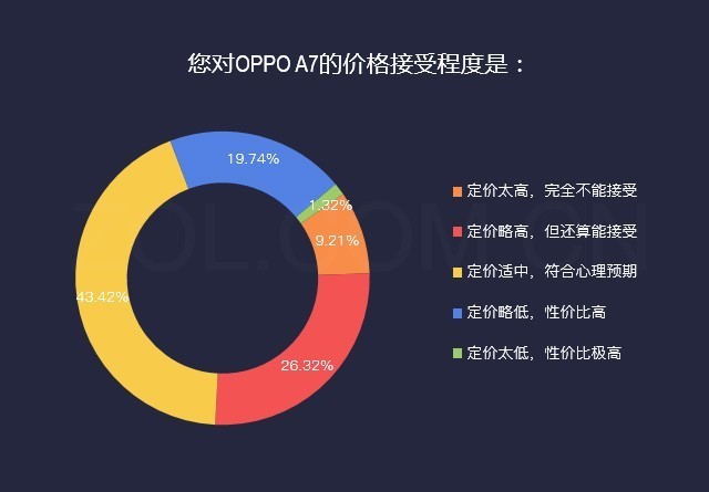 数说OPPO A7：4230mAh成就千元续航王者 