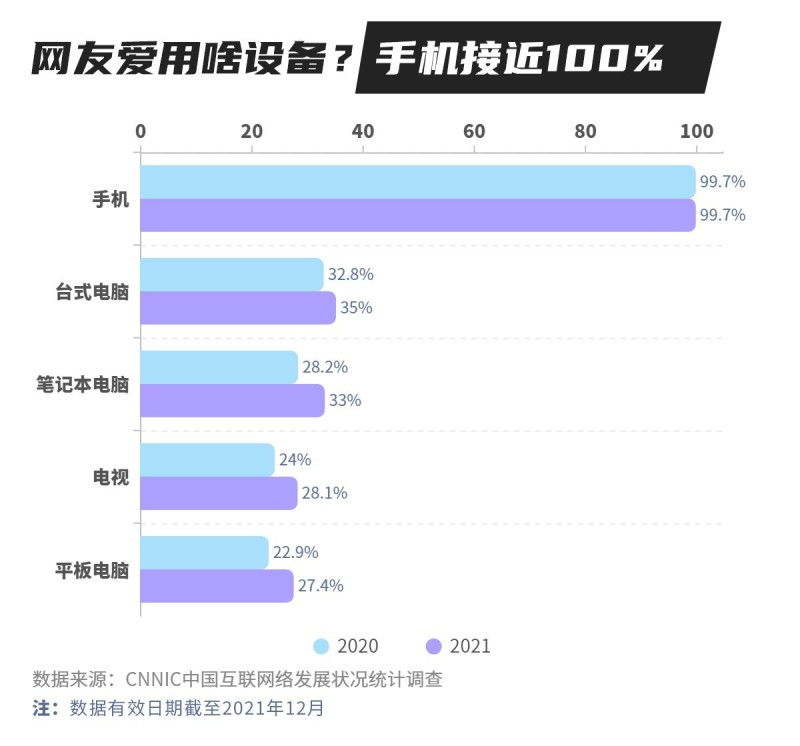 数据说｜“天天抱着手机”，不是妈妈的气话手机用户「数据说｜“天天抱着手机”，不是妈妈的气话」