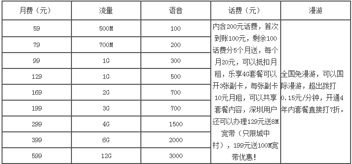 深圳电信套餐资费电信手机套餐「深圳电信套餐资费」