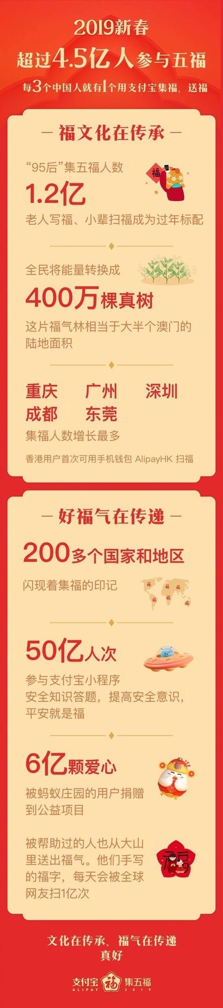 支付宝五福开奖 4.5亿人参与普遍2.08块 