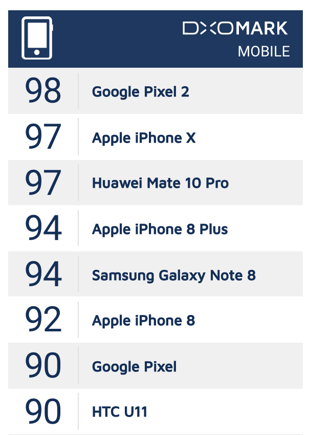 2017 旗舰手机拍照横评：iPhone X、华为 Mate 10、三星 Note8 谁拍照更好？dxomark手机拍照排名「2017 旗舰手机拍照横评：iPhone X、华为 Mate 10、三星