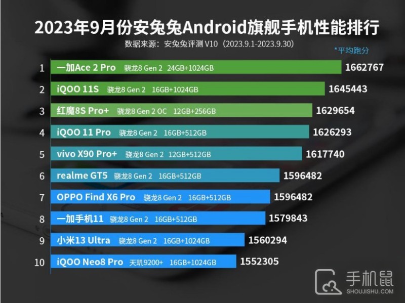 2023年9月安兔兔Android旗舰手机性能排行，前三没变化安兔兔手机性能排行「2023年9月安兔兔Android旗舰手机性能排行，前三没变化」