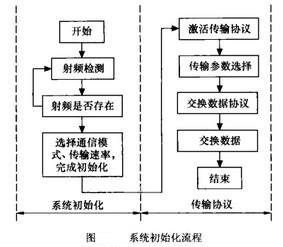 Image:系统初始化流程.jpg