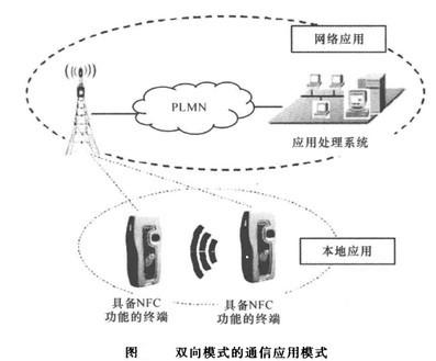 Image:双向模式的通信应用模式.jpg